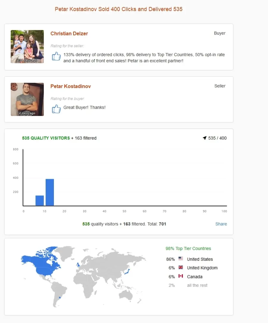 Full delivery report: 133% of ordered clicks delivered, 98% top-tier countries with geography map